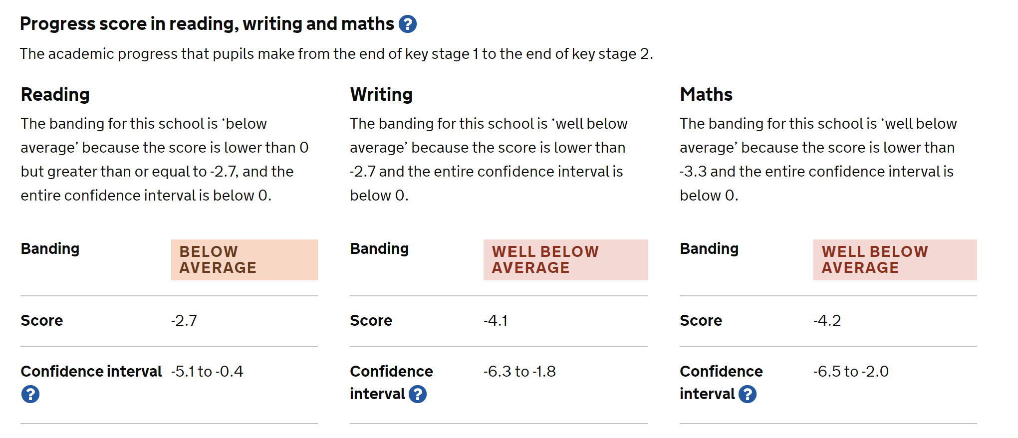 KS2 performance measure 2023