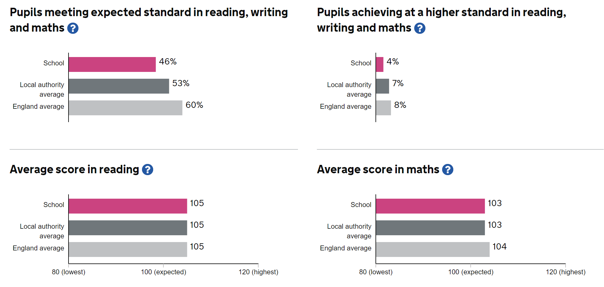 Attainment standard KS2 2023